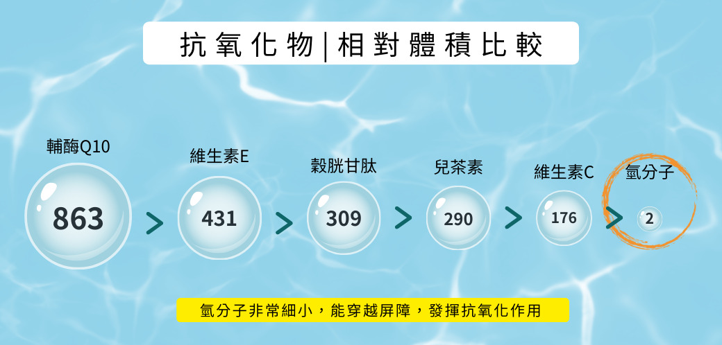 過敏,免疫系統反應,花粉過敏,塵蟎過敏,食物過敏,異位性皮膚炎,抗過敏療法,韓國延世大學研究,氫氣療法,氫分子健康益處,抗氧化劑,抗發炎,慢性發炎,身心疾病,憂鬱症,自閉症,過動症,細胞自噬,神經系統健康,氧化壓力,交感神經活動,改善情緒,焦慮,健康新知,氫氣,氫水,氫保健,氫分子